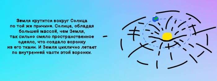 Просто і зрозуміло про гравітаційних хвилях (5 картинка + відео)