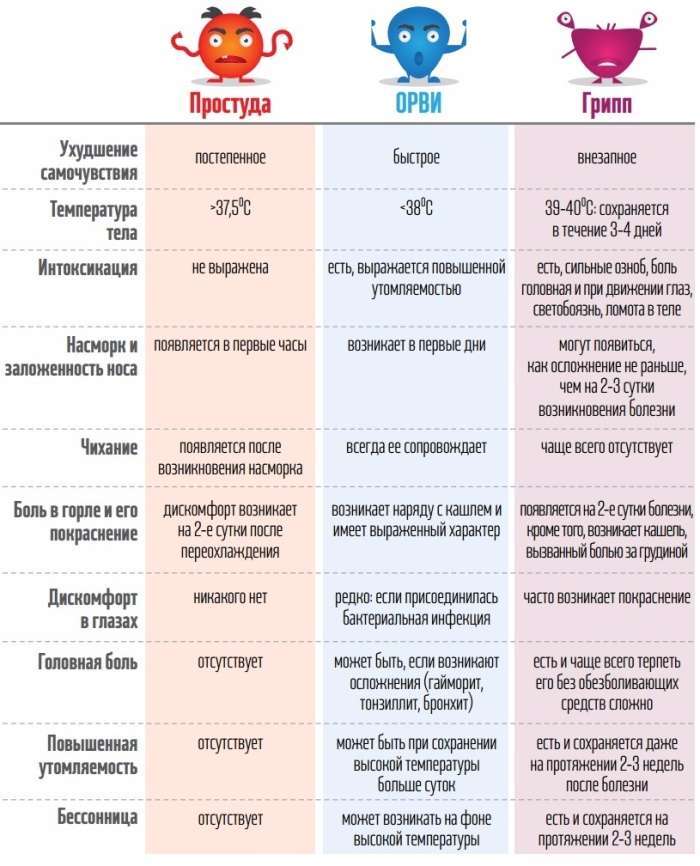 10 головних відмінностей між застудою, грипом і ГРВІ (картинка)
